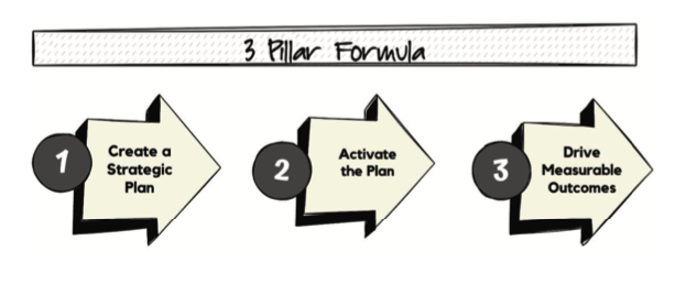 Marketing Formula